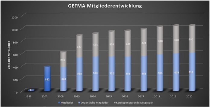 Die Mitgliederentwicklung seit 1989. Bild: GEFMA