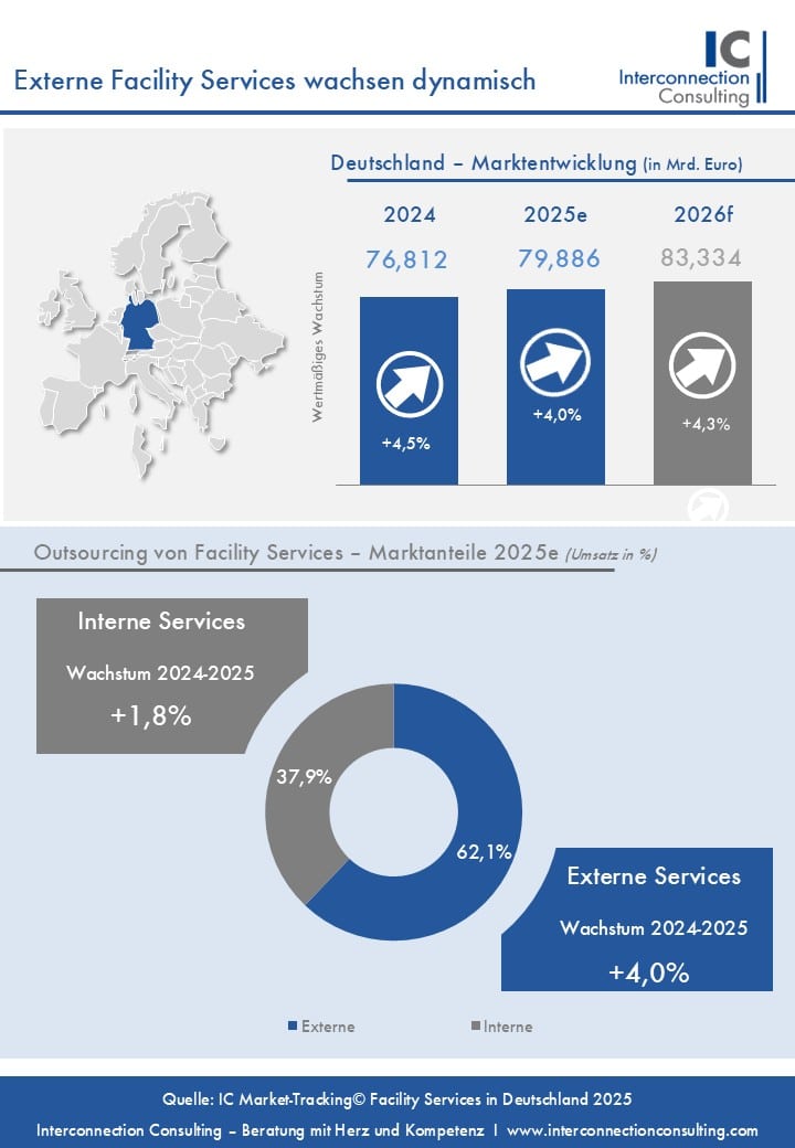 IC-Studie: Technologiegetriebener Facility-Service-Markt