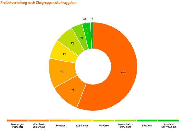 vedec: Contracting-Branche wächst stabil