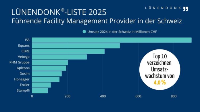 Grafik mit der Lünendonk-Liste Schweiz der führenden Facility Service Anbieter