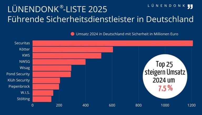 Lünendonk-Liste 2025: Sicherheitsdienstleister werden digital