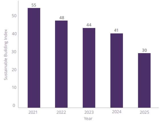 RICS Nachhaltigkeitsbericht zeigt globalen Stillstand