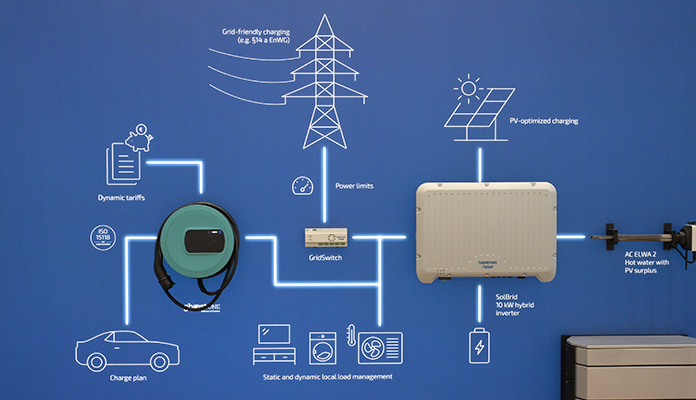Schematische Darstellung eines Energiemanagementsystems mit Wallbox, Hybridwechselrichter und Batteriespeicher, das dynamische Stromtarife, netzdienliches Laden und PV-optimierte Ladung für Prosumer visualisiert.