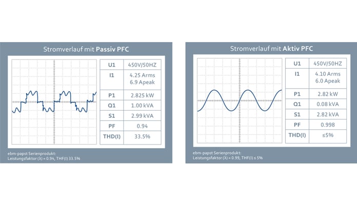 Zwei Grafiken vergleichen den Stromverlauf und die technischen Kenndaten eines Systems mit passiver (links) und aktiver (rechts) PFC (Power Factor Correction): Links, „Stromverlauf mit Passiv PFC“: Das Stromsignal ist unregelmäßig mit vielen Störungen. Die technischen Werte sind: Spannung 450V/50Hz, Strom 4,25 Arms/6,9 Apeak, Wirkleistung 2,825 kW, Blindleistung 1,00 kVA, Scheinleistung 2,99 kVA, Leistungsfaktor 0,94 und Gesamtklirrfaktor (THD) 33,5 %. Rechts, „Stromverlauf mit Aktiv PFC“: Das Stromsignal ist nahezu sinusförmig und deutlich glatter. Die Werte sind: Spannung 450V/50Hz, Strom 4,10 Arms/6,0 Apeak, Wirkleistung 2,82 kW, Blindleistung 0,08 kVA, Scheinleistung 2,82 kVA, Leistungsfaktor 0,998 und THD ≤5 %. Der Vergleich zeigt, dass die aktive PFC zu einem besseren, saubereren Stromverlauf und besseren Leistungswerten führt.