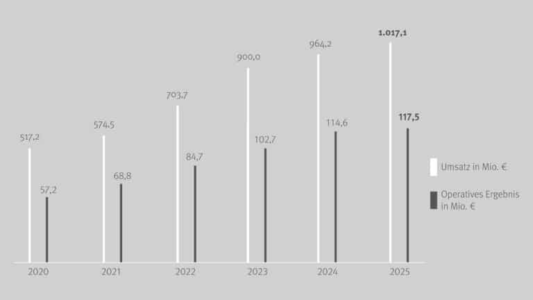Bar chart showing Umsatz (white) and Operatives Ergebnis (dark) in Mio. €, 2020–2025, with values: 2020 517.2 vs 57.2; 2021 574.5 vs 68.8; 2022 703.7 vs 84.7; 2023 900.0 vs 102.7; 2024 964.2 vs 114.6; 2025 1,017.1 vs 117.5.