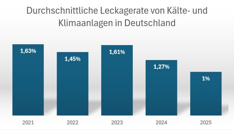 VDKF: Kältemittel-Emissionen weiter gesunken