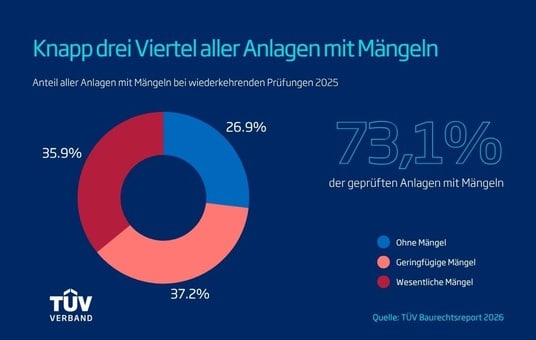 TÜV-Verband mahnt wegen zunehmender Sicherheitsmängel in der Gebäudetechnik