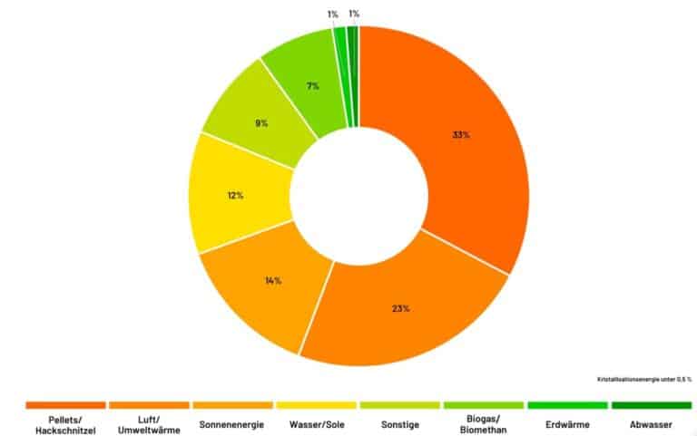 Donut chart showing energy sources by share: Pellets/Hackschnitzel 33%, Luft/Umweltwärme 23%, Sonnenenergie 14%, Wasser/Sole 12%, Sonstige 9%, Biogas/Biomethan 7%, Erdwärme 1%, Abwasser 1%