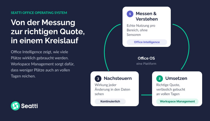 Seatti-Infografik zum Kreislauf von Messung, Umsetzung und Nachsteuerung. Die drei Schritte sind: 1. Messen & Verstehen – Nutzung pro Bereich ohne Sensoren erfassen, mit „Office Intelligence“; 2. Umsetzen – die richtige Anzahl an Plätzen festlegen und für volle Tage verlässlich buchbar machen, mit „Workspace Management“; 3. Nachsteuern – die Wirkung von Änderungen anhand der Daten kontinuierlich beobachten. Der Text erklärt, dass so weniger Arbeitsplätze auch an vollen Tagen ausreichen. Die Grafik bezeichnet Office Intelligence und Workspace Management zusammen als „Office OS – eine Plattform“.