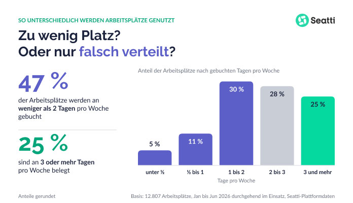 Infografik von Seatti zur Nutzung von Arbeitsplätzen. Die Überschrift lautet: „Zu wenig Platz? Oder nur falsch verteilt?“ Links steht: „47 % der Arbeitsplätze werden an weniger als 2 Tagen pro Woche gebucht“ und „25 % sind an 3 oder mehr Tagen pro Woche belegt“.Ein Balkendiagramm zeigt den Anteil der Arbeitsplätze nach gebuchten Tagen pro Woche: unter ½ Tag: 5 %, ½ bis 1 Tag: 11 %, 1 bis 2 Tage: 30 %, 2 bis 3 Tage: 28 %, 3 Tage und mehr: 25 %. Die Anteile sind gerundet. Datengrundlage: 12.807 Arbeitsplätze, die von Januar bis Juni 2026 durchgehend auf der Seatti-Plattform im Einsatz waren.