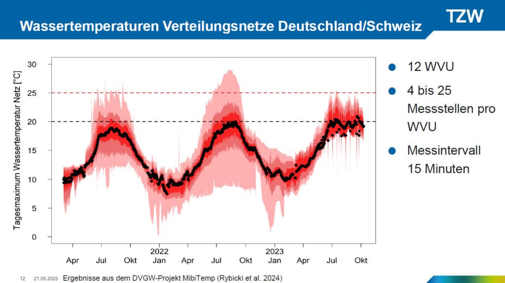 Die DVGW-Forschungsprojekt MibiTemp hat gezeigt, dass schon heute in den Sommermonaten Wassertemperaturen von 20 °C in den Verteilungsnetzen punktuell Realität sind.